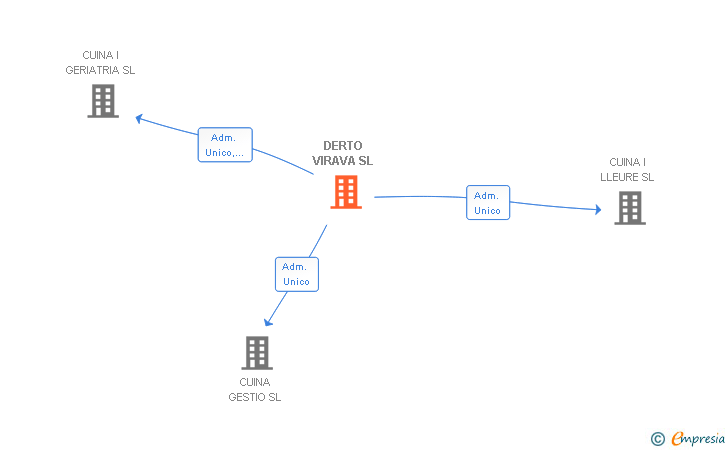 Vinculaciones societarias de DERTO VIRAVA SL