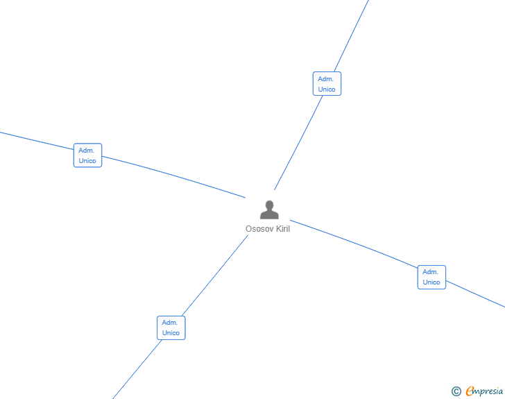 Vinculaciones societarias de MIRA SEGUNDO SL