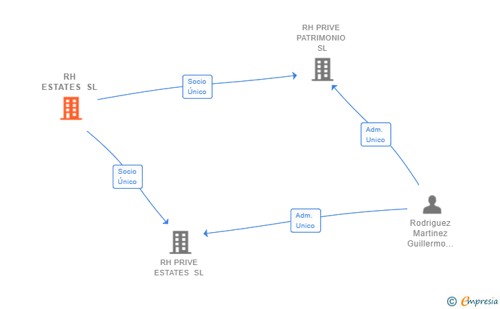 Vinculaciones societarias de RH ESTATES SL