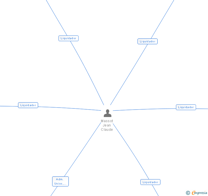 Vinculaciones societarias de ASESORTOOLS SL