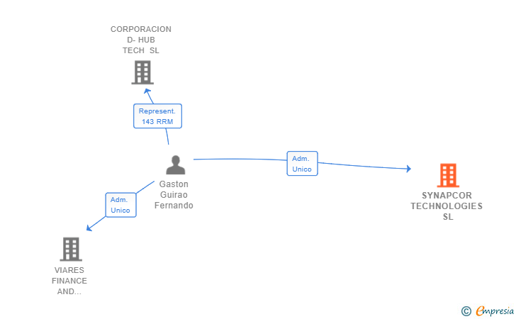 Vinculaciones societarias de SYNAPCOR TECHNOLOGIES SL