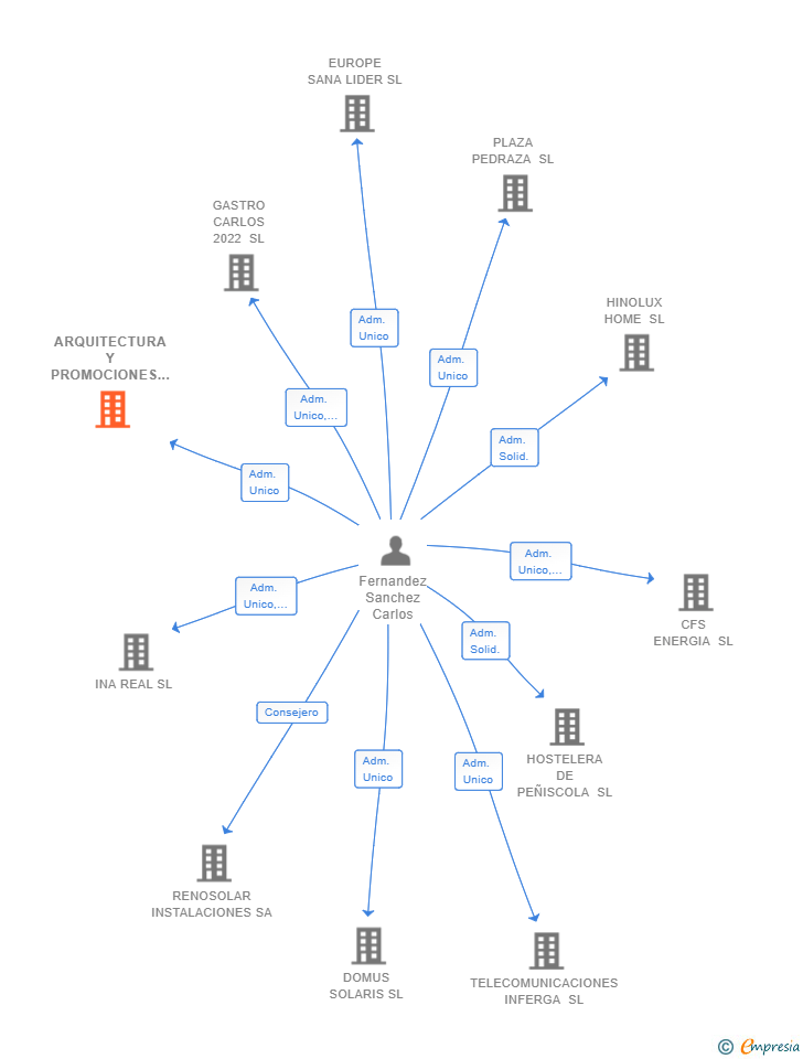 Vinculaciones societarias de ARQUITECTURA Y PROMOCIONES AYSSER SL