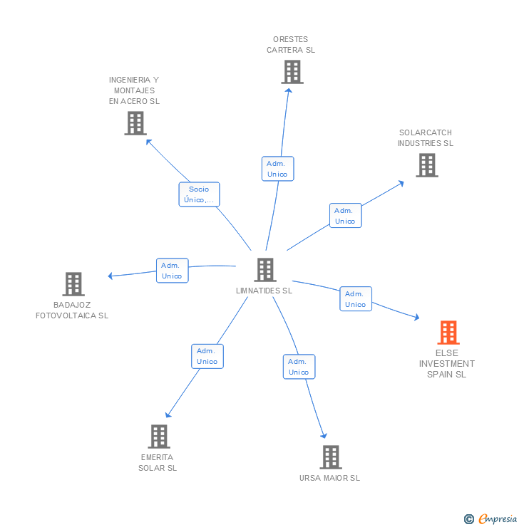 Vinculaciones societarias de ELSE INVESTMENT SPAIN SL