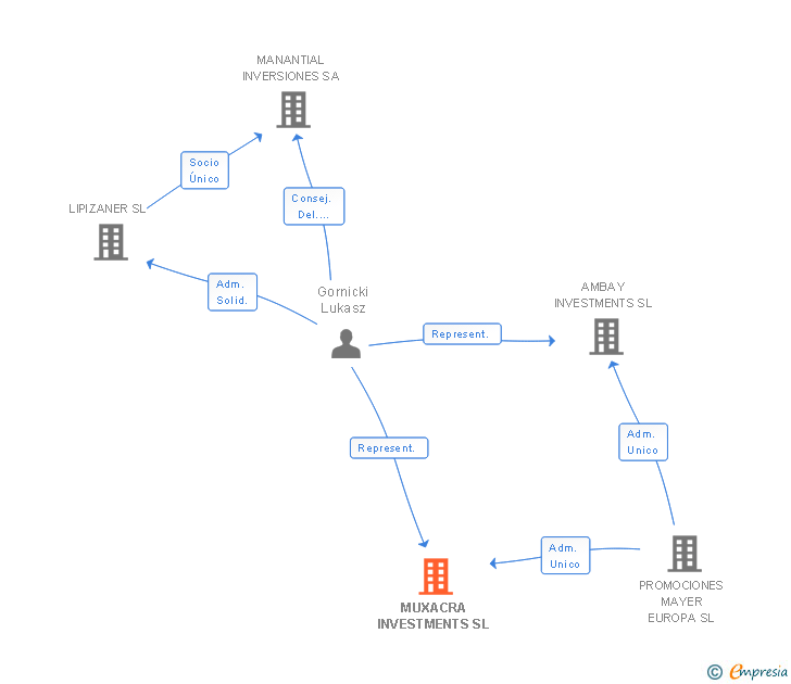Vinculaciones societarias de MUXACRA INVESTMENTS SL