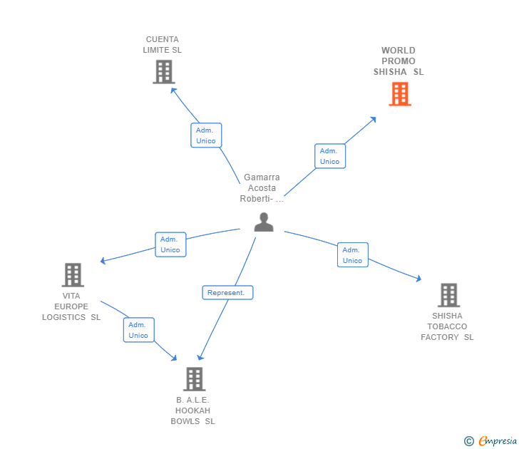 Vinculaciones societarias de WORLD PROMO SHISHA SL