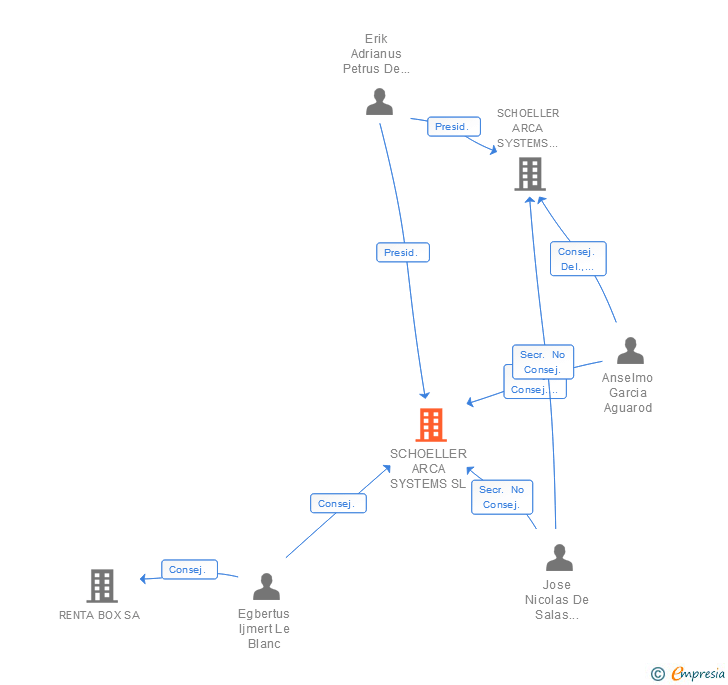 Vinculaciones societarias de SCHOELLER ARCA SYSTEMS SL
