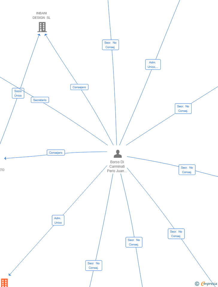 Vinculaciones societarias de MINCORP MANAGEMENT SL