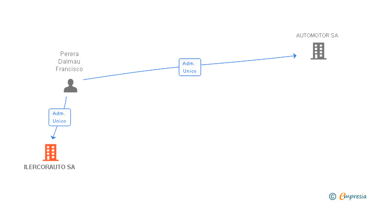 Vinculaciones societarias de ILERCORAUTO SA
