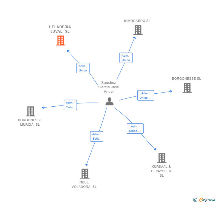 Vinculaciones societarias de HELADERIA JUVAL SL