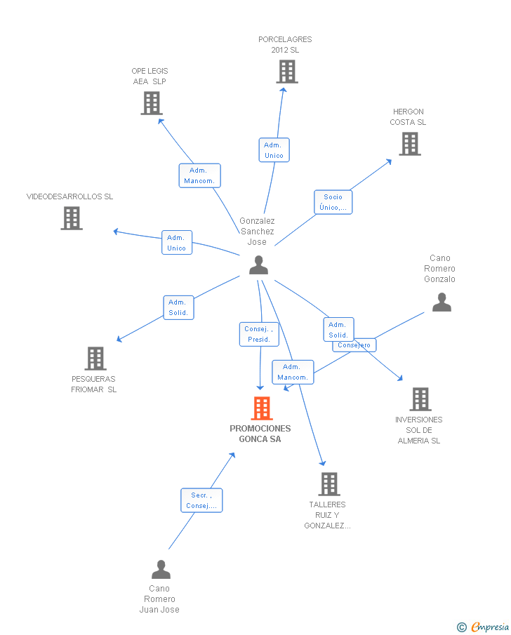 Vinculaciones societarias de PROMOCIONES GONCA SA