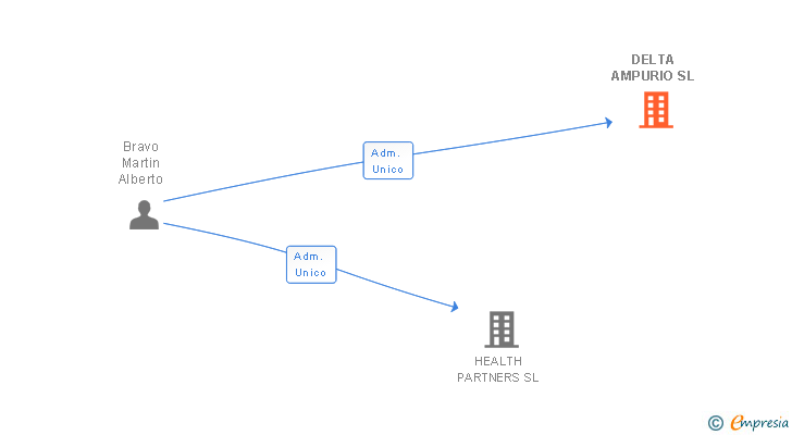 Vinculaciones societarias de DELTA AMPURIO SL