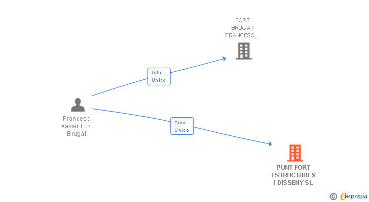 Vinculaciones societarias de PUNT FORT ESTRUCTURES I DISSENY SL