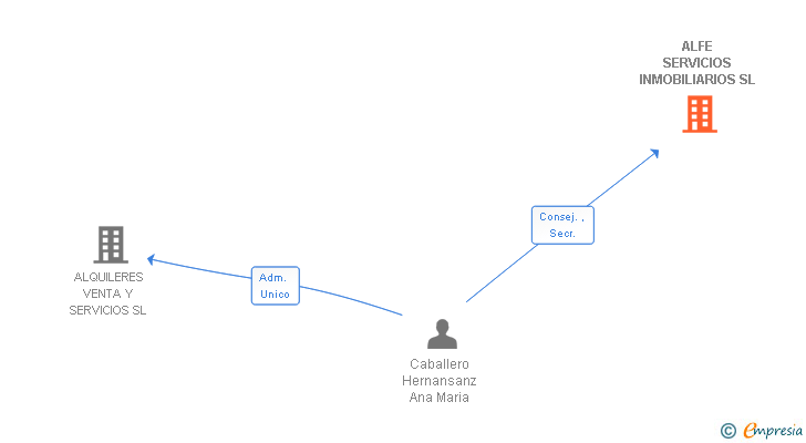 Vinculaciones societarias de ALFE SERVICIOS INMOBILIARIOS SL