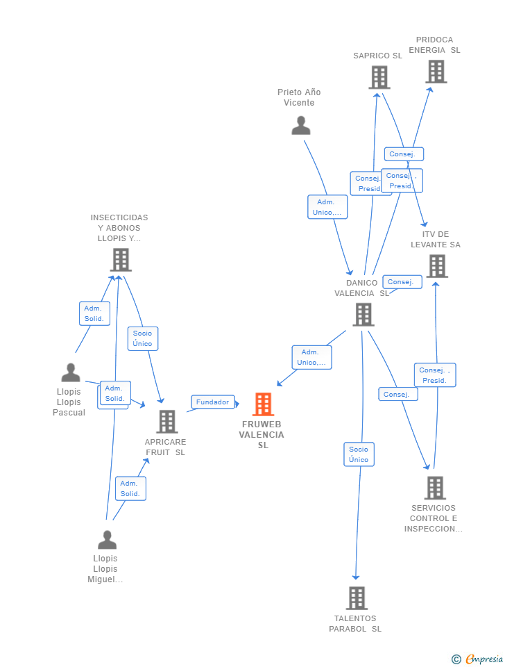 Vinculaciones societarias de FRUWEB VALENCIA SL