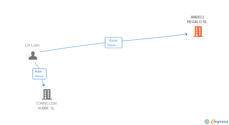Vinculaciones societarias de ANDELI REGALO SL