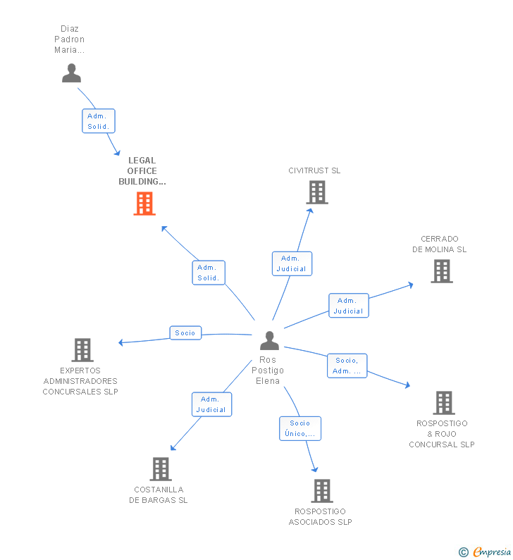Vinculaciones societarias de LEGAL OFFICE BUILDING ORGANIZATION SL
