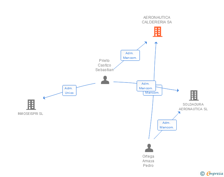 Vinculaciones societarias de AERCAL AEROSPACE SA
