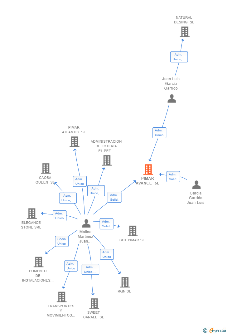 Vinculaciones societarias de PIMAR AVANCE SL