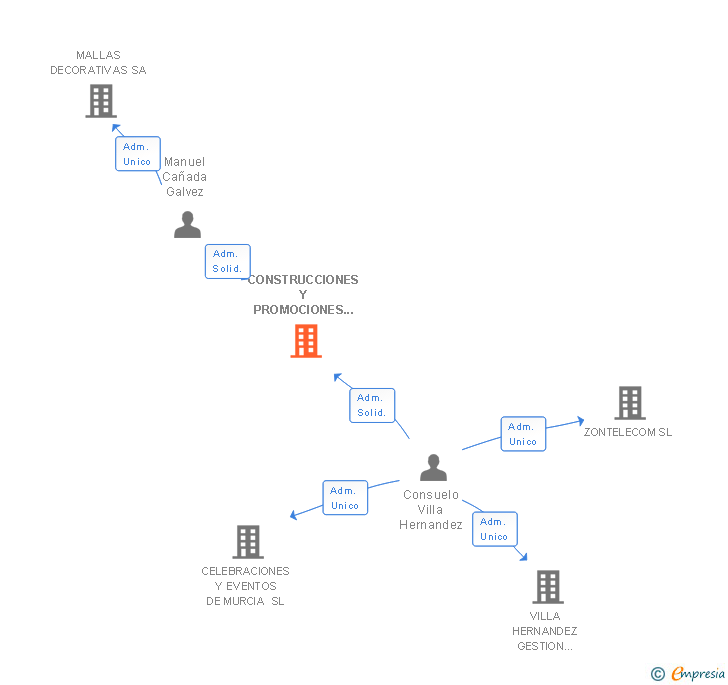 Vinculaciones societarias de CONSTRUCCIONES Y PROMOCIONES NAVESLOR SL