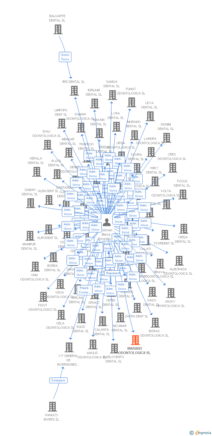 Vinculaciones societarias de MARABU ODONTOLOGICA SL