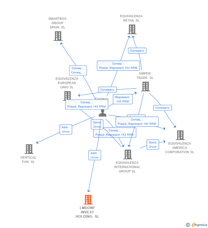 Vinculaciones societarias de LMDONF INVEST HOLDING SL