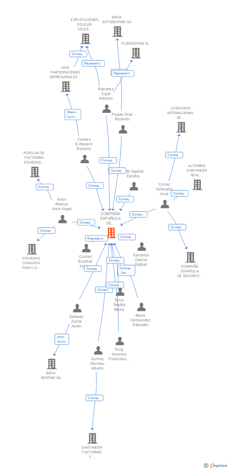 Vinculaciones societarias de COMPAÑIA ESPAÑOLA DE FINANCIACION DEL DESARROLLO COFIDES SA SME