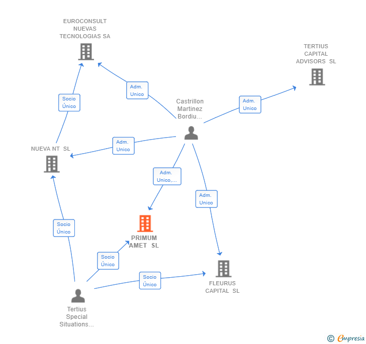 Vinculaciones societarias de PRIMUM AMET SL