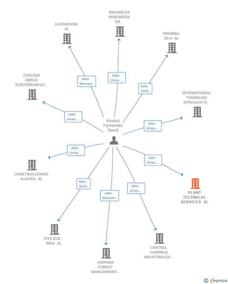 Vinculaciones societarias de PLANT TECHNICAL SERVICES SL