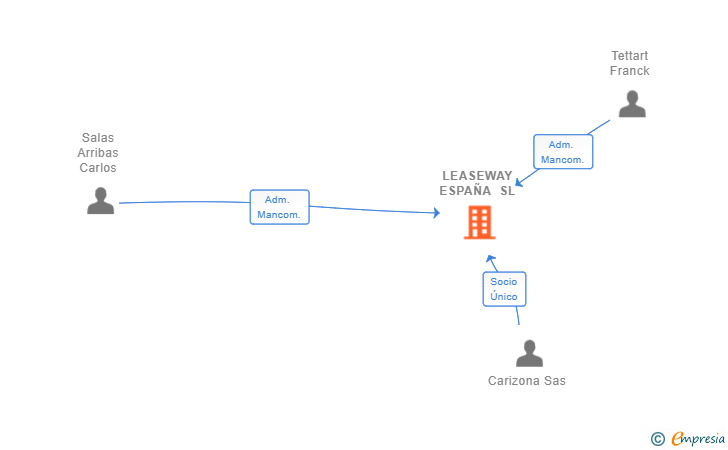 Vinculaciones societarias de LEASEWAY ESPAÑA SL