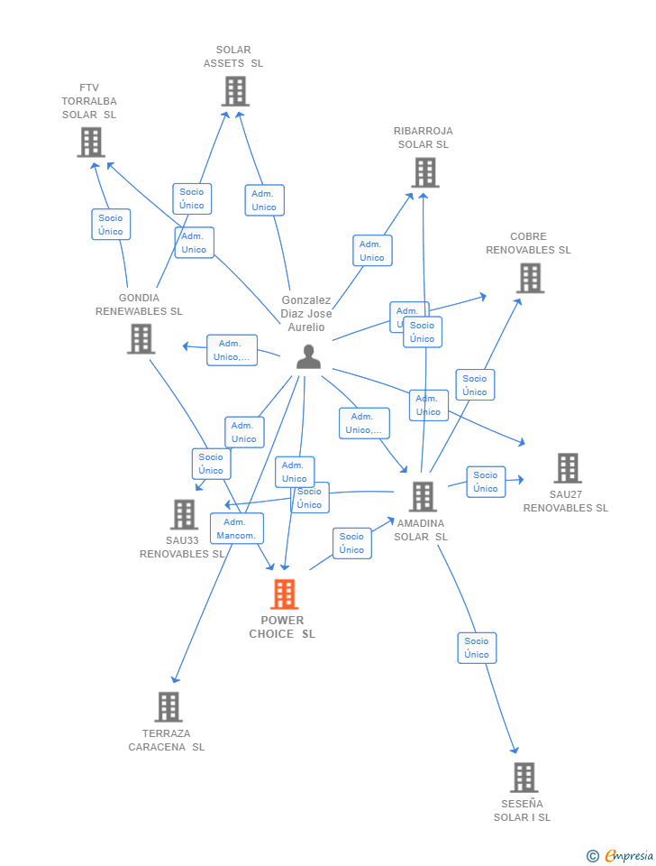 Vinculaciones societarias de POWER CHOICE SL