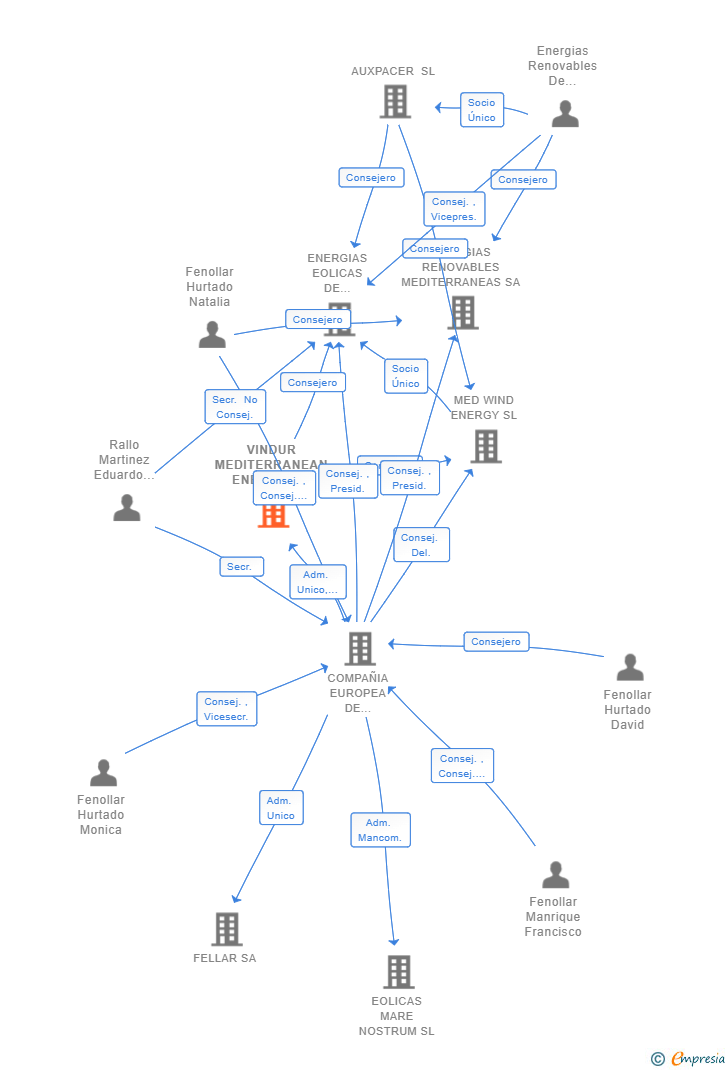 Vinculaciones societarias de VINDUR MEDITERRANEAN ENERGY SL