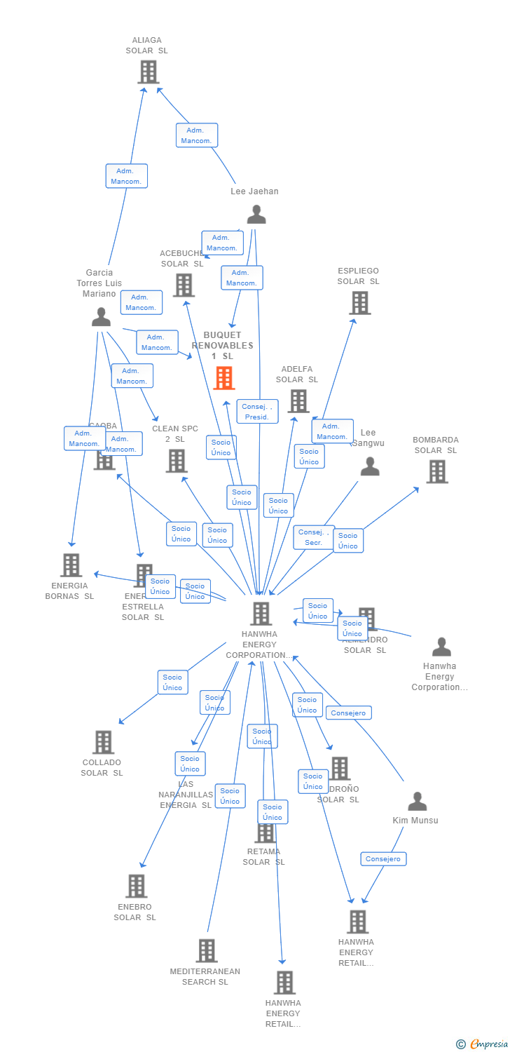 Vinculaciones societarias de BUQUET RENOVABLES 1 SL