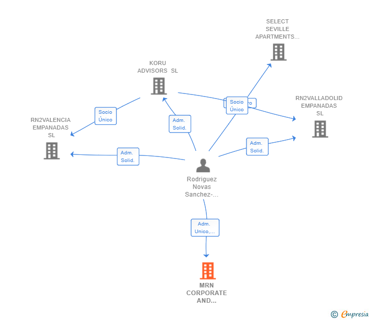 Vinculaciones societarias de MRN CORPORATE AND INVESTMENT ADVICE SL