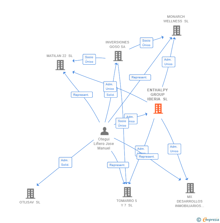 Vinculaciones societarias de INVERSIONES THELTA SL