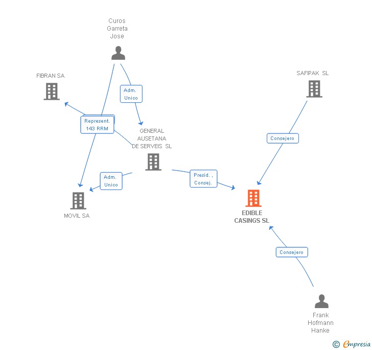 Vinculaciones societarias de EDIBLE CASINGS SL
