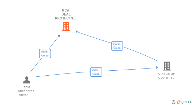 Vinculaciones societarias de MCA IDEAL PROJECTS SL