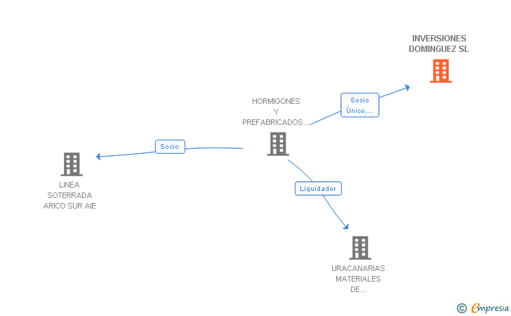 Vinculaciones societarias de INVERSIONES DOMINGUEZ SL