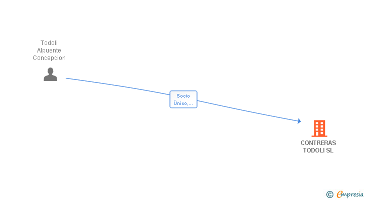 Vinculaciones societarias de CONTRERAS TODOLI SL