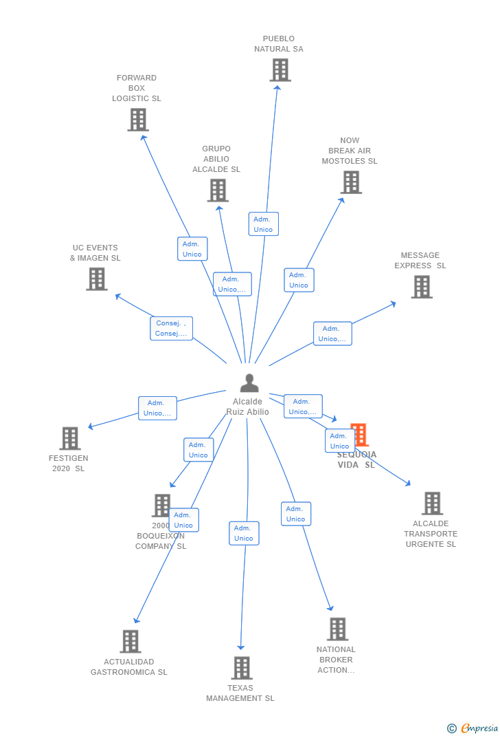 Vinculaciones societarias de SEQUOIA VIDA SL