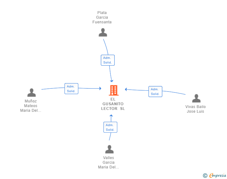 Vinculaciones societarias de EL GUSANITO LECTOR SL