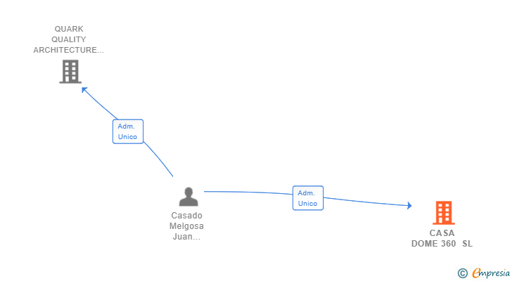 Vinculaciones societarias de CASA DOME 360 SL