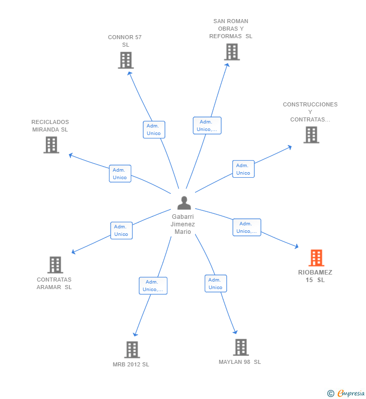 Vinculaciones societarias de RIOBAMEZ 15 SL