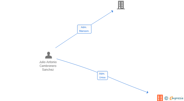 Vinculaciones societarias de HIPOPADDOCK SL