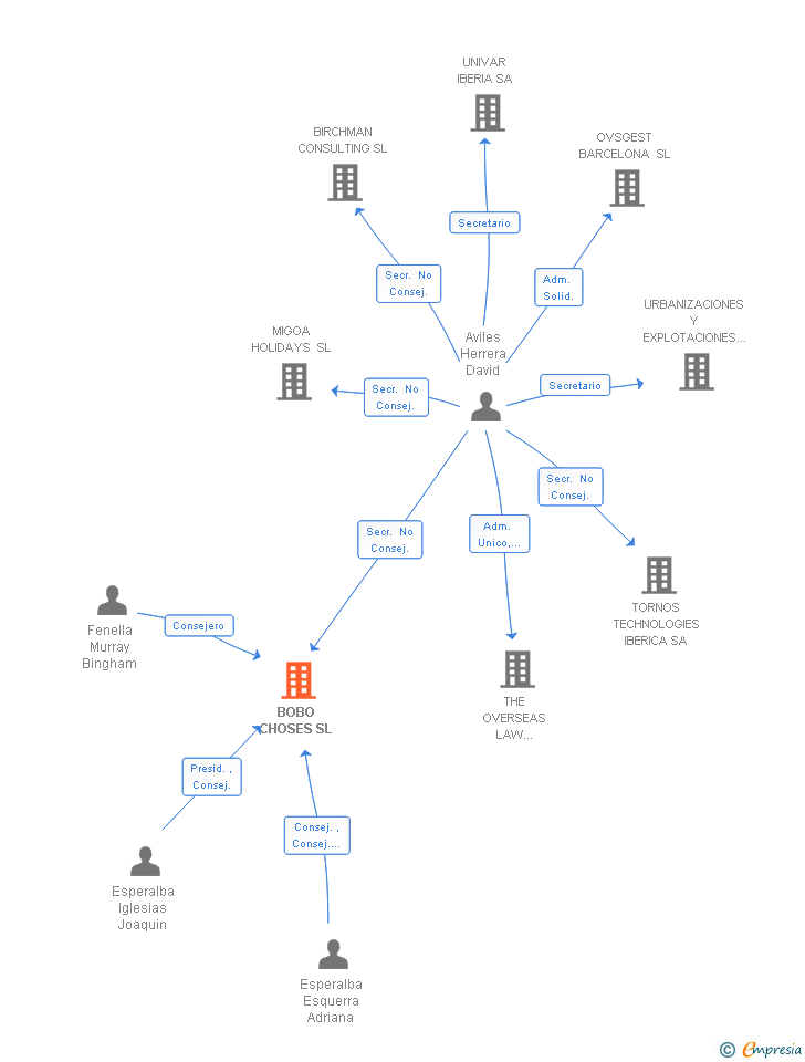 Vinculaciones societarias de BOBO CHOSES SL