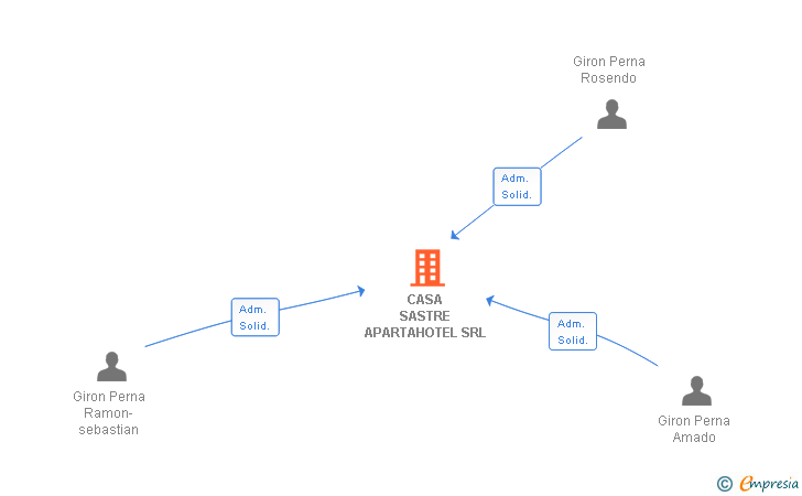 Vinculaciones societarias de CASA SASTRE APARTAHOTEL SRL