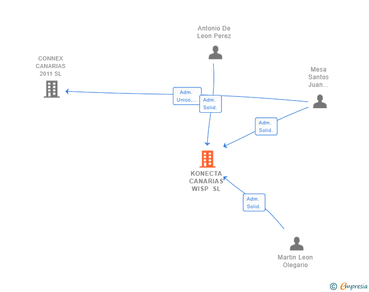 Vinculaciones societarias de KONECTA CANARIAS WISP SL
