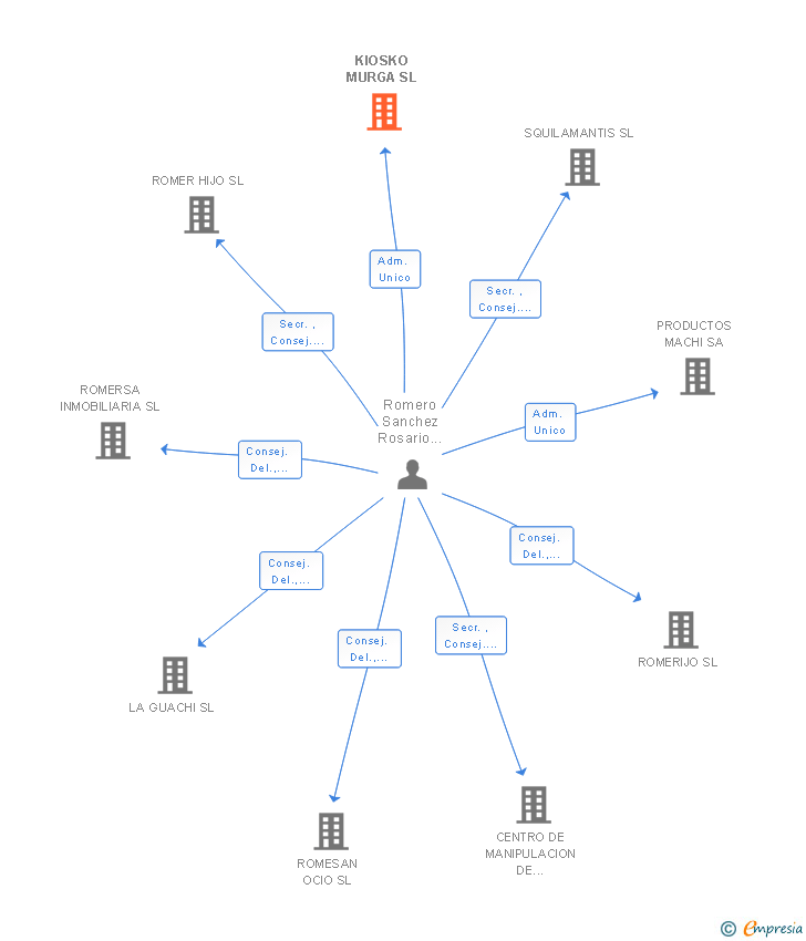 Vinculaciones societarias de KIOSKO MURGA SL