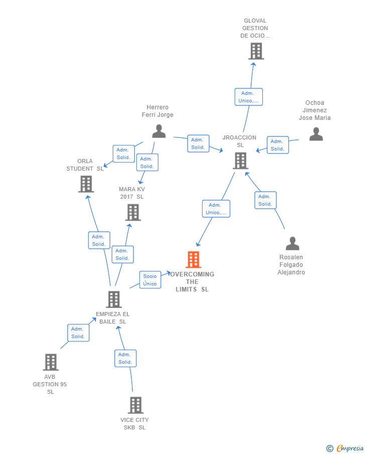 Vinculaciones societarias de OVERCOMING THE LIMITS SL