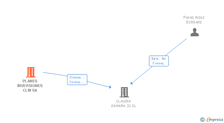 Vinculaciones societarias de PLANES INVERSIONES CLM SA