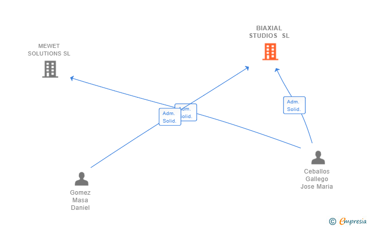 Vinculaciones societarias de BIAXIAL STUDIOS SL